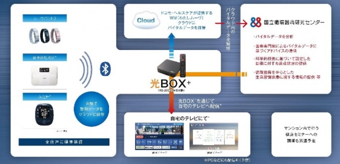 ウェアラブル端末を利用して入居者の日々の健康を見守る先端システム