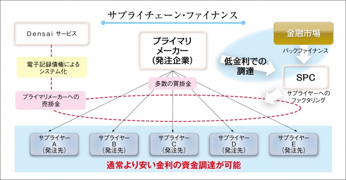 図1「サプライチェーン・ファイナンス」の概念図
