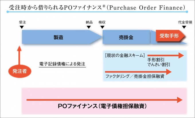 図2「POファイナンス」の概念図