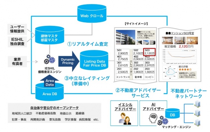 不動産情報サービス「IESHIL(イエシル)」の仕組み
