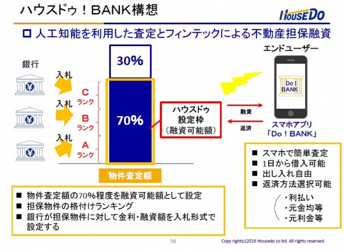 同社が開発を進める不動産担保融資の仕組み