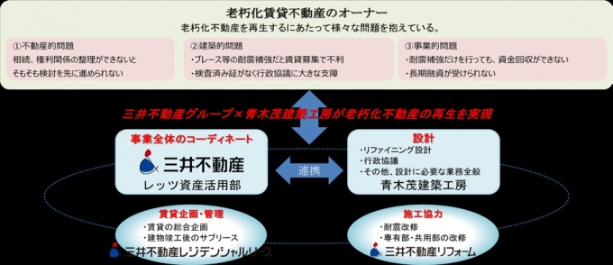 老朽化不動産の再生コンサルティングサービスの仕組み