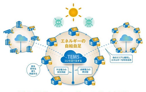 「タウン・エネルギー・マネジメントシステム(TEMS)」イメージ図