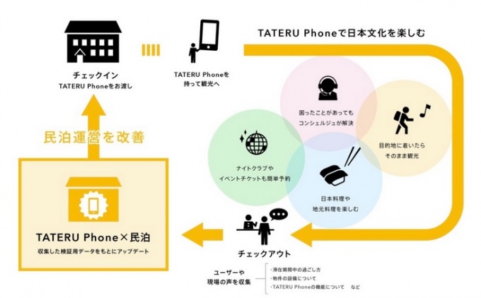 「スマート民泊」実証実験スキーム