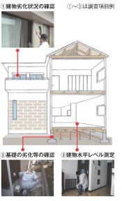 「レジリエンスセット」現地調査イメージ