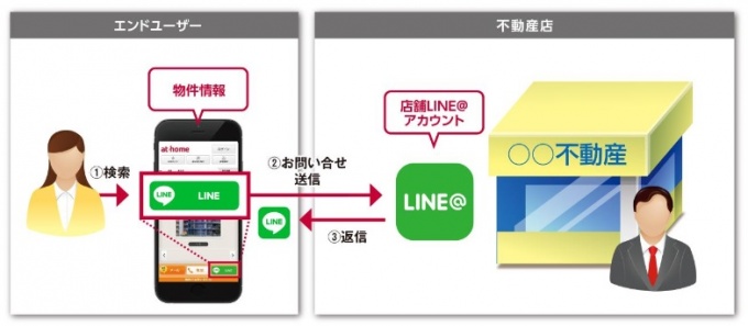 「LINE お問い合わせサービス」概要