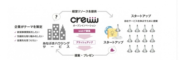 「あなぶきハウジングサービスAccelerator2016」のながれ