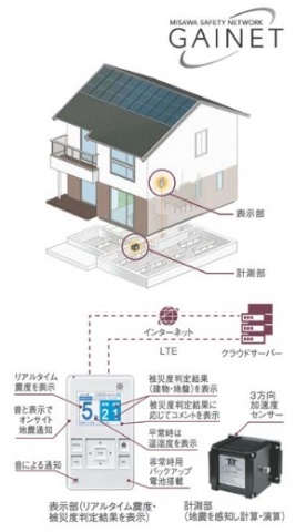 被災度判定計「GAINET(ガイネット)」の概要