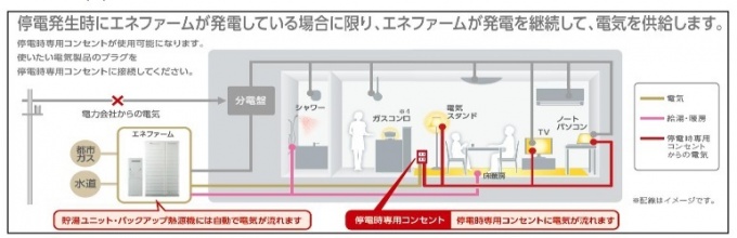 停電時発電継続機能内蔵型「エネファーム」の電力供給イメージ