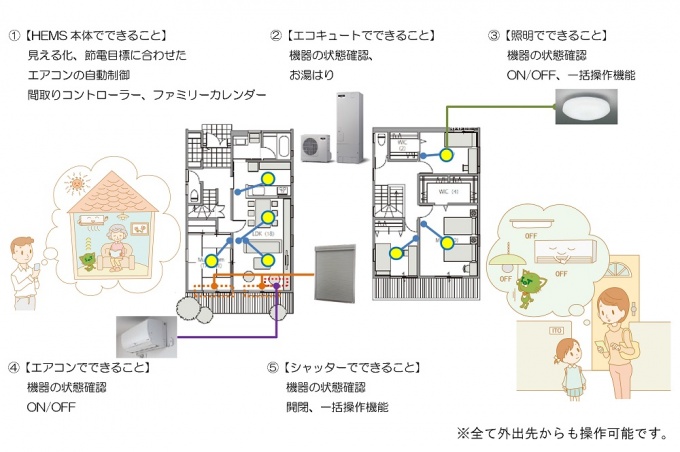 “IoT生活提案”『やさしい暮らし』標準装備概要