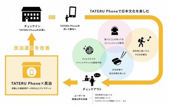 スマート民泊実証実験スキーム