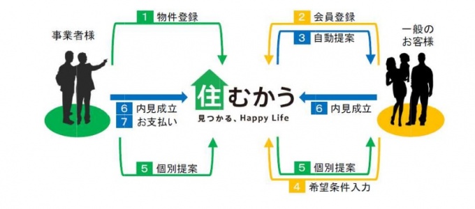 サービスの概要