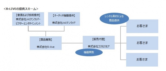 「R-LIVE」の提供スキーム