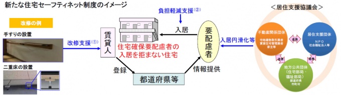 新たな住宅セーフティネット制度のイメージ