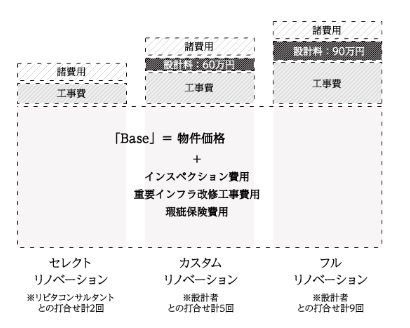選択可能な3つの設計コース