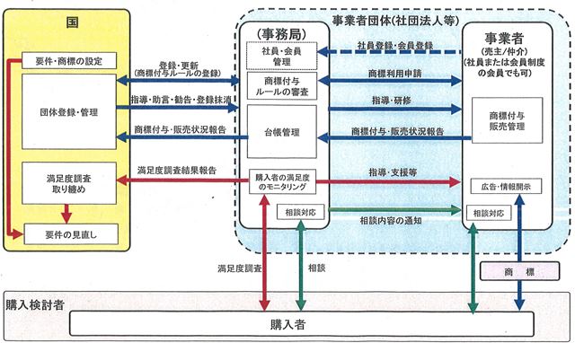 「新しいイメージの既存住宅」の情報提供の流れ(案)