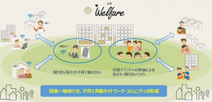 UR賃貸住宅における「共助による子育て支援」の仕組み