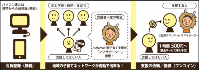 「子育てシェア」の利用イメージ(提供:(株)AsMama)