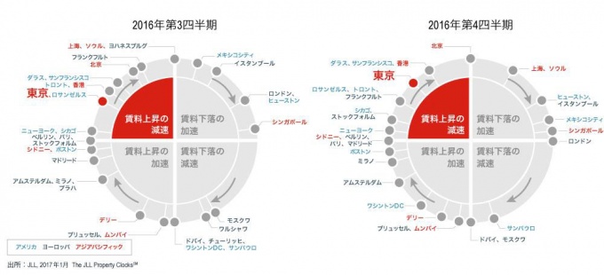JLLオフィス賃料動向(プロパティクロック)