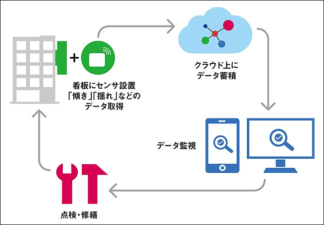 サービスのシステム構成イメージ