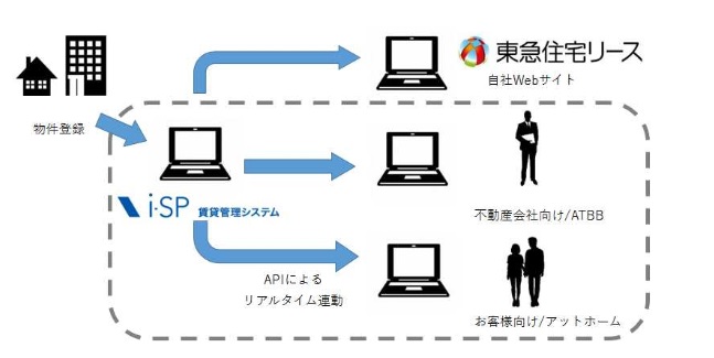 空室物件情報をサイト上に即時反映するイメージ図