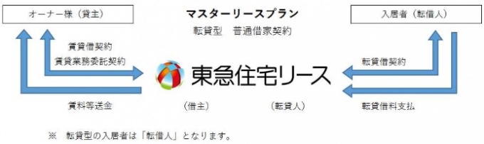 同プランの契約形態概要