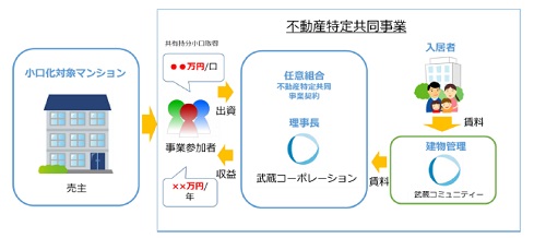不動産特定共同事業スキーム図