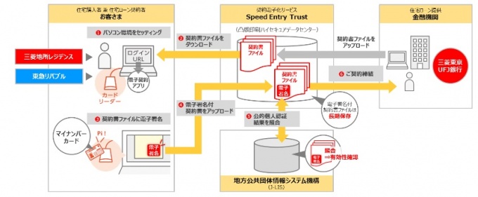 「住宅ローン契約電子化システム」イメージ図