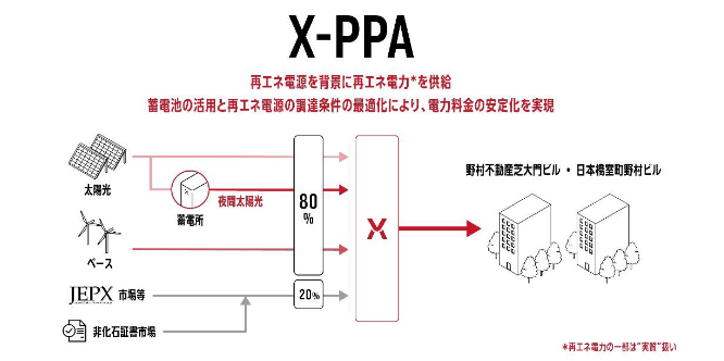 自社ビル2棟に100％追加性のある再エネ／野村不